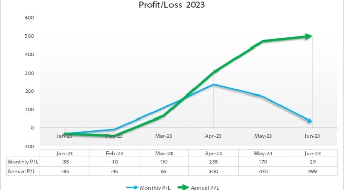 June 2023 Betting Review